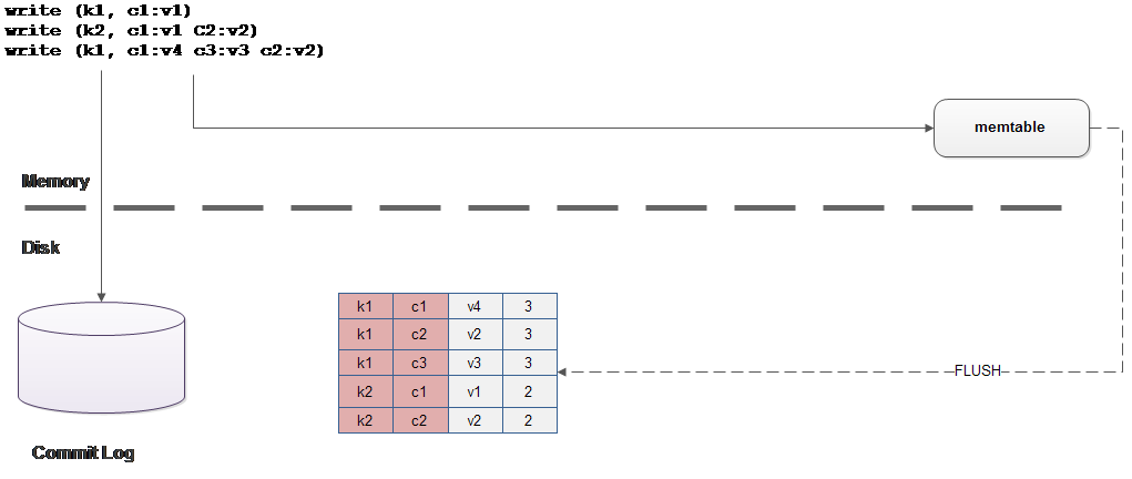 聊一下cassandra的Sorted String Table的寫機制