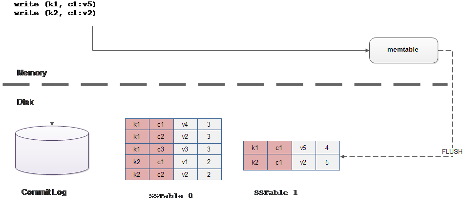 聊一下cassandra的Sorted String Table的寫機制