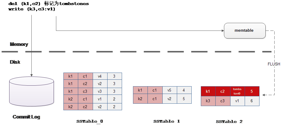 聊一下cassandra的Sorted String Table的寫機制