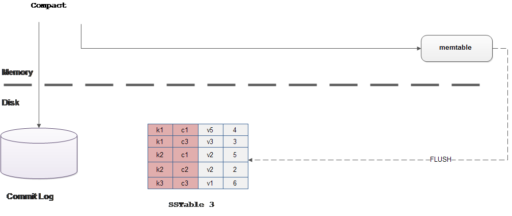 聊一下cassandra的Sorted String Table的寫機制