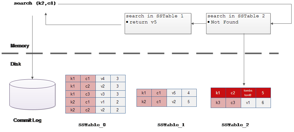 聊一下cassandra的Sorted String Table的寫機制