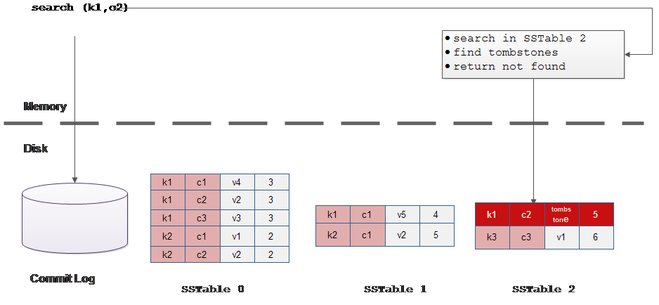 聊一下cassandra的Sorted String Table的寫機制